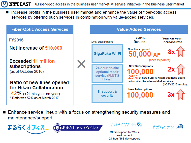 6.Fiber-optic access in the business user market × service initiatives in the business user market