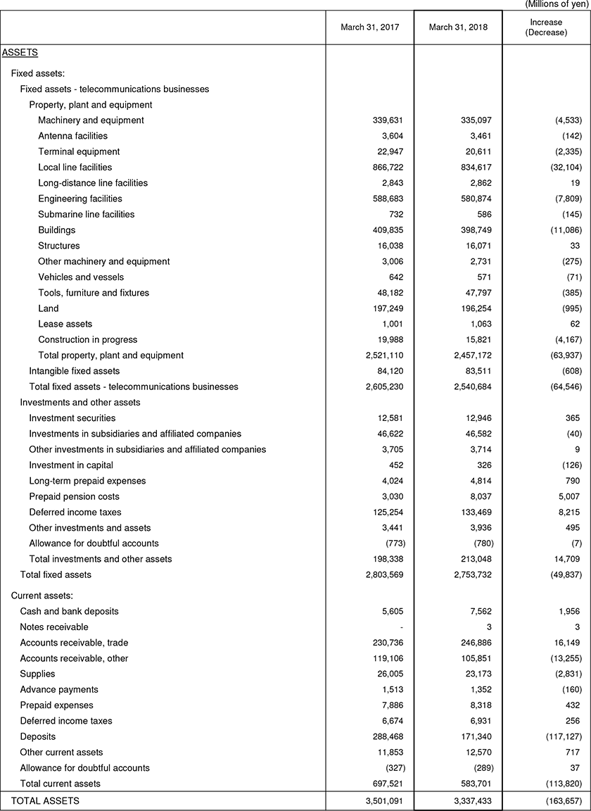 2. Non-Consolidated Comparative Balance Sheets