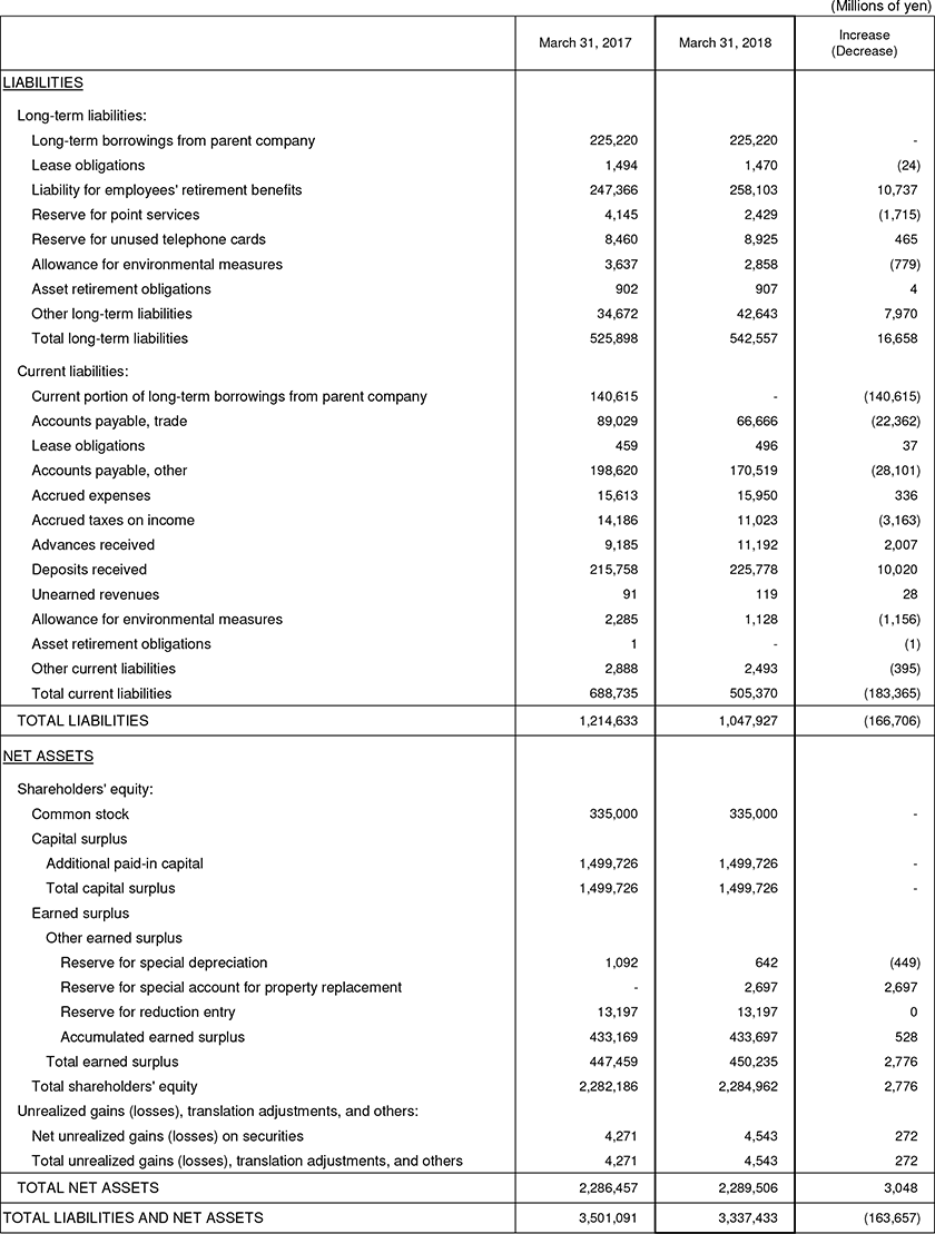 2. Non-Consolidated Comparative Balance Sheets