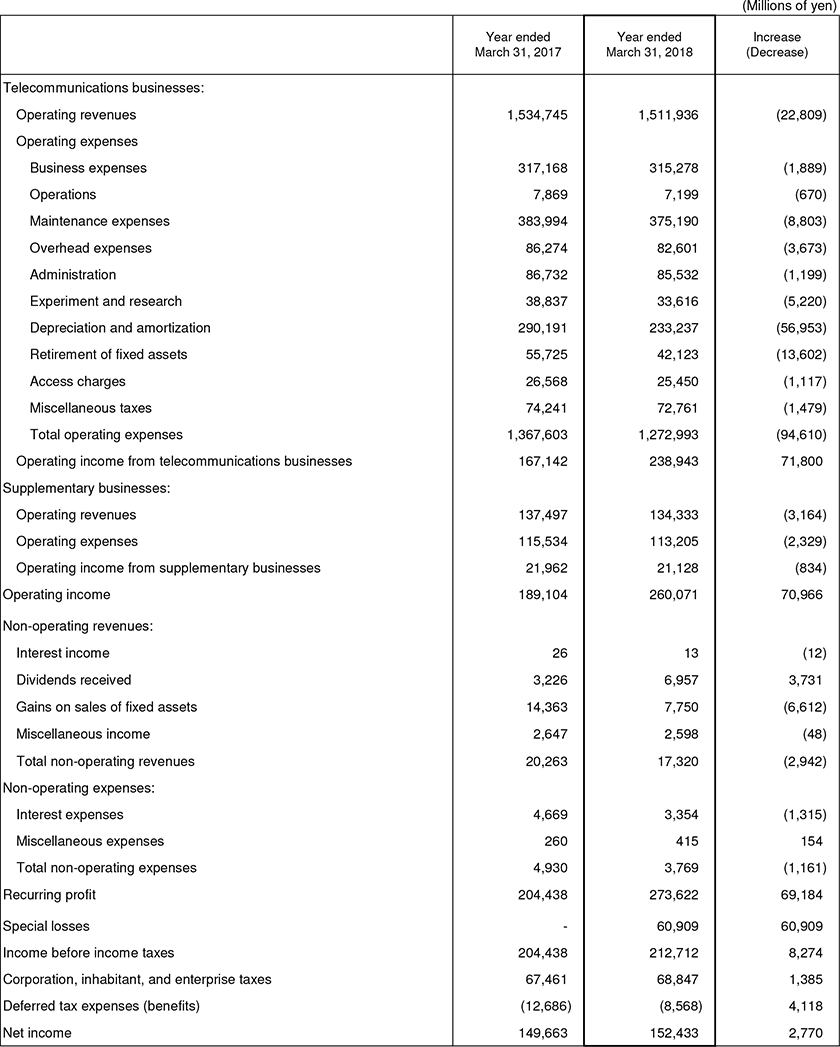 3. Non-Consolidated Comparative Statements of Income