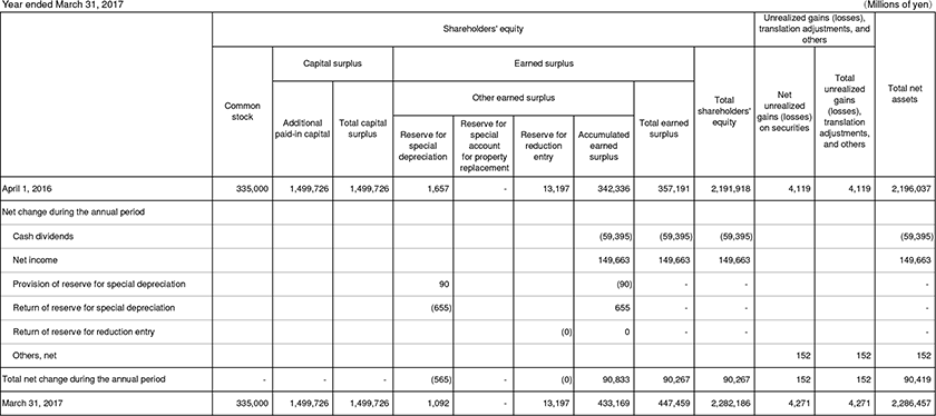 4. Non-Consolidated Statements of Changes in Shareholders' Equity and Other Net Assets