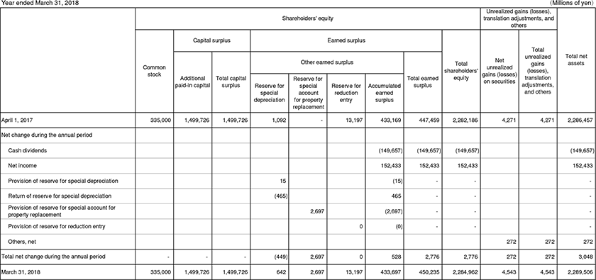 4. Non-Consolidated Statements of Changes in Shareholders' Equity and Other Net Assets