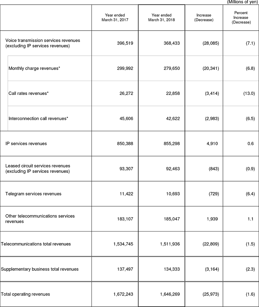 5. Business Results (Non-Consolidated Operating Revenues)