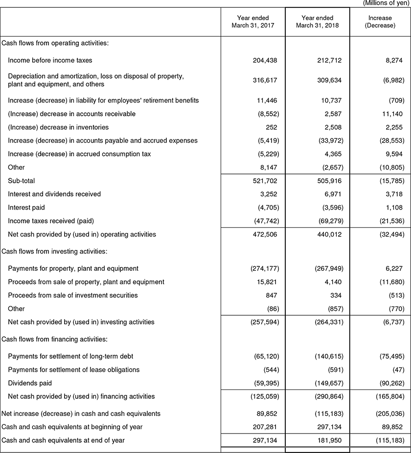 6. Non-Consolidated Comparative Statements of Cash Flows