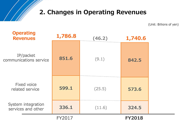 Changes in Operating Revenues