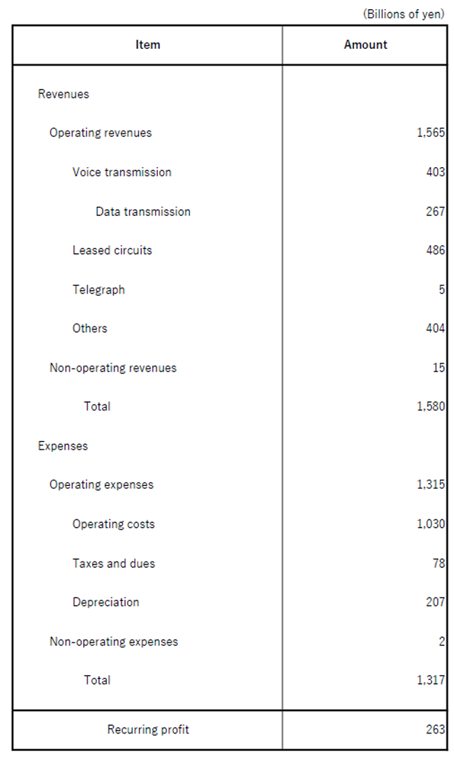 Attachment 1(Reference)Revenues and Expenses Plan for the Fiscal Year