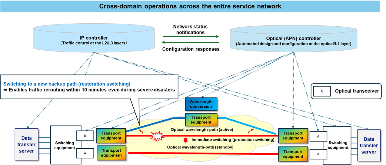 Cross-domain operations across the entire service network