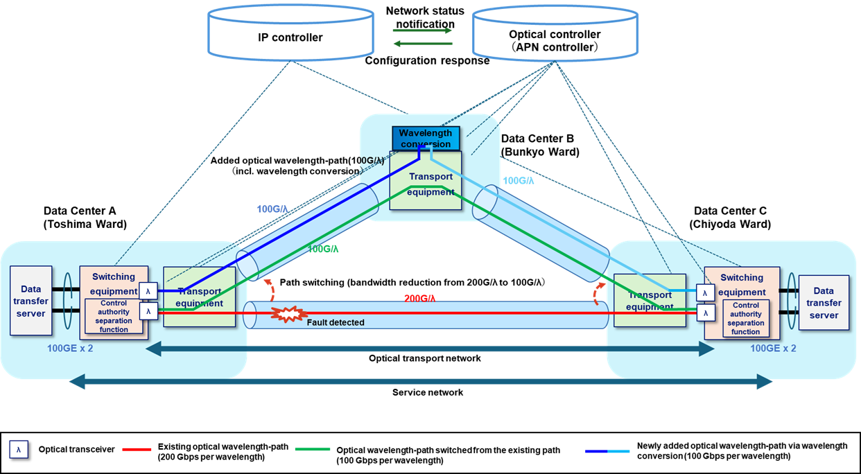 Configuration of experiment 1