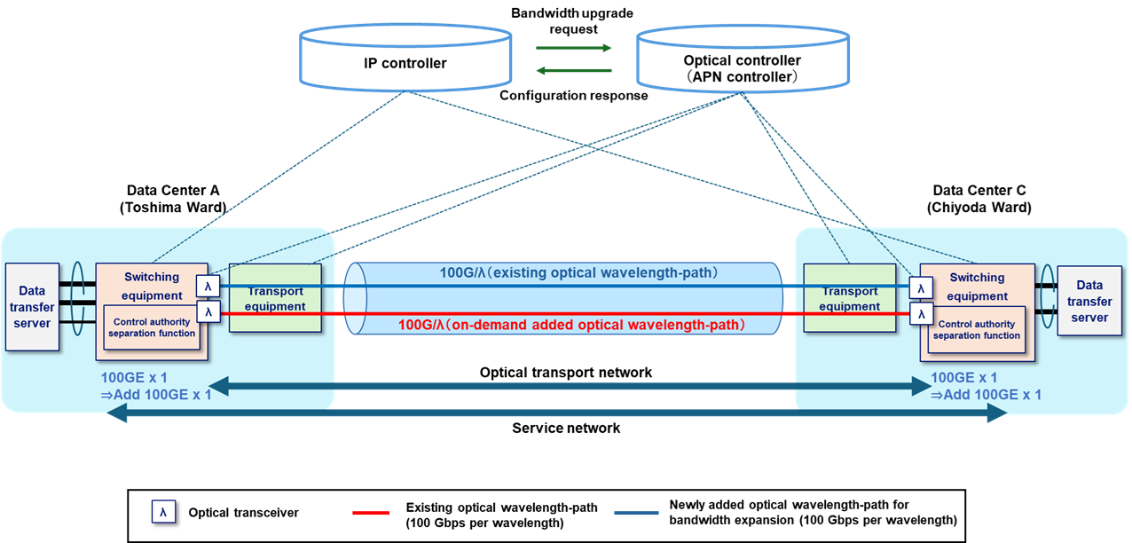 Configuration of experiment 2