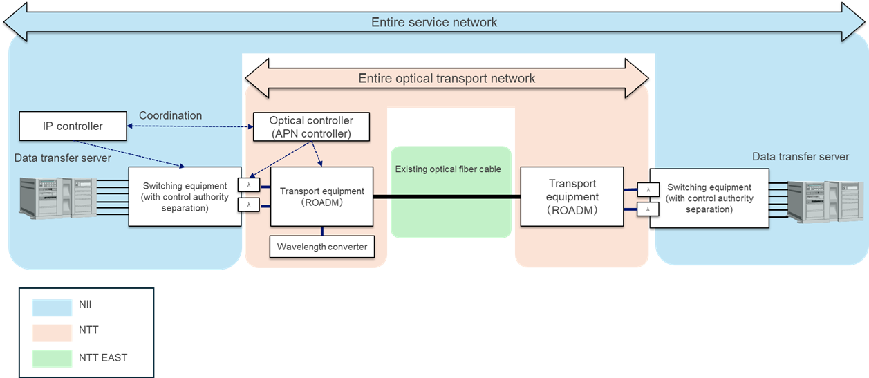 Illustrated roles of the three companies