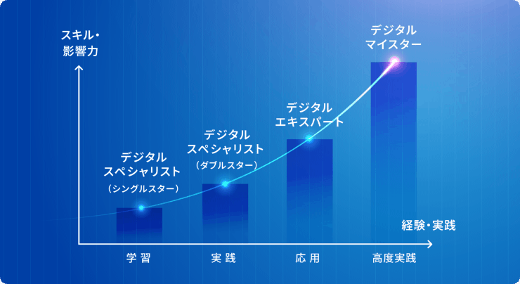 �f�W�^���l�ނ̐����X�e�b�v��\�����O���t