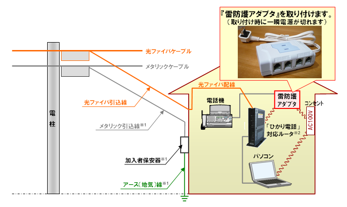 フレッツ光宅内機器への雷防護アダプタ設置のお知らせ お知らせ 報道発表 企業情報 Ntt東日本