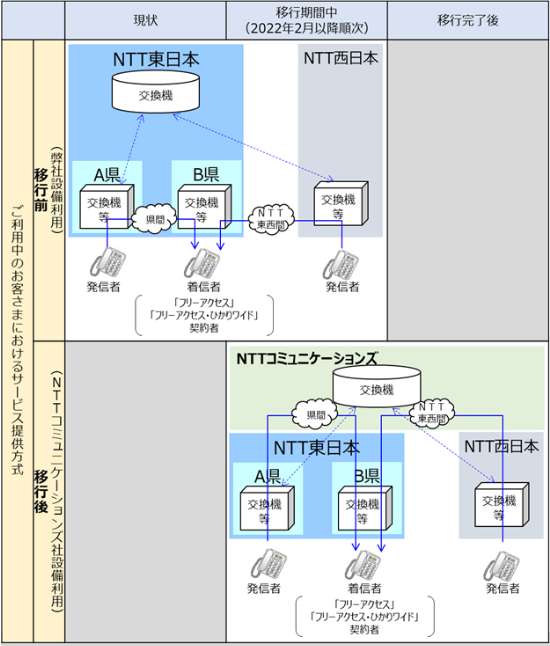 着信課金電話サービス フリーアクセス および フリーアクセス ひかりワイド のサービスの提供方式の変更および自動移行に関するお知らせ お知らせ 報道発表 企業情報 Ntt東日本