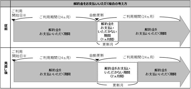 フレッツ 光 解約