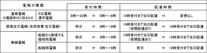 電報サービスの受付 配達時間等の見直しについて お知らせ 報道発表 企業情報 Ntt東日本