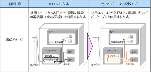 集合住宅等における光回線設備のリニューアル工事について お知らせ 報道発表 企業情報 Ntt東日本