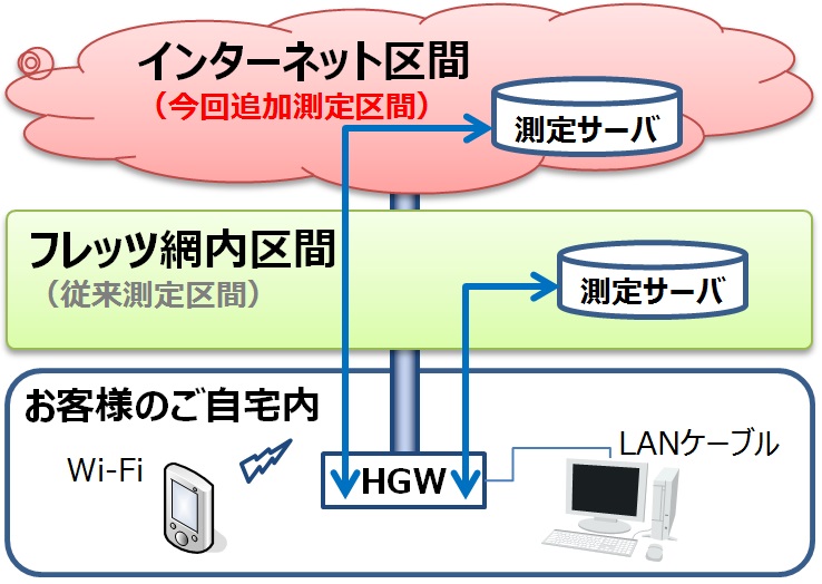 測定 スピード