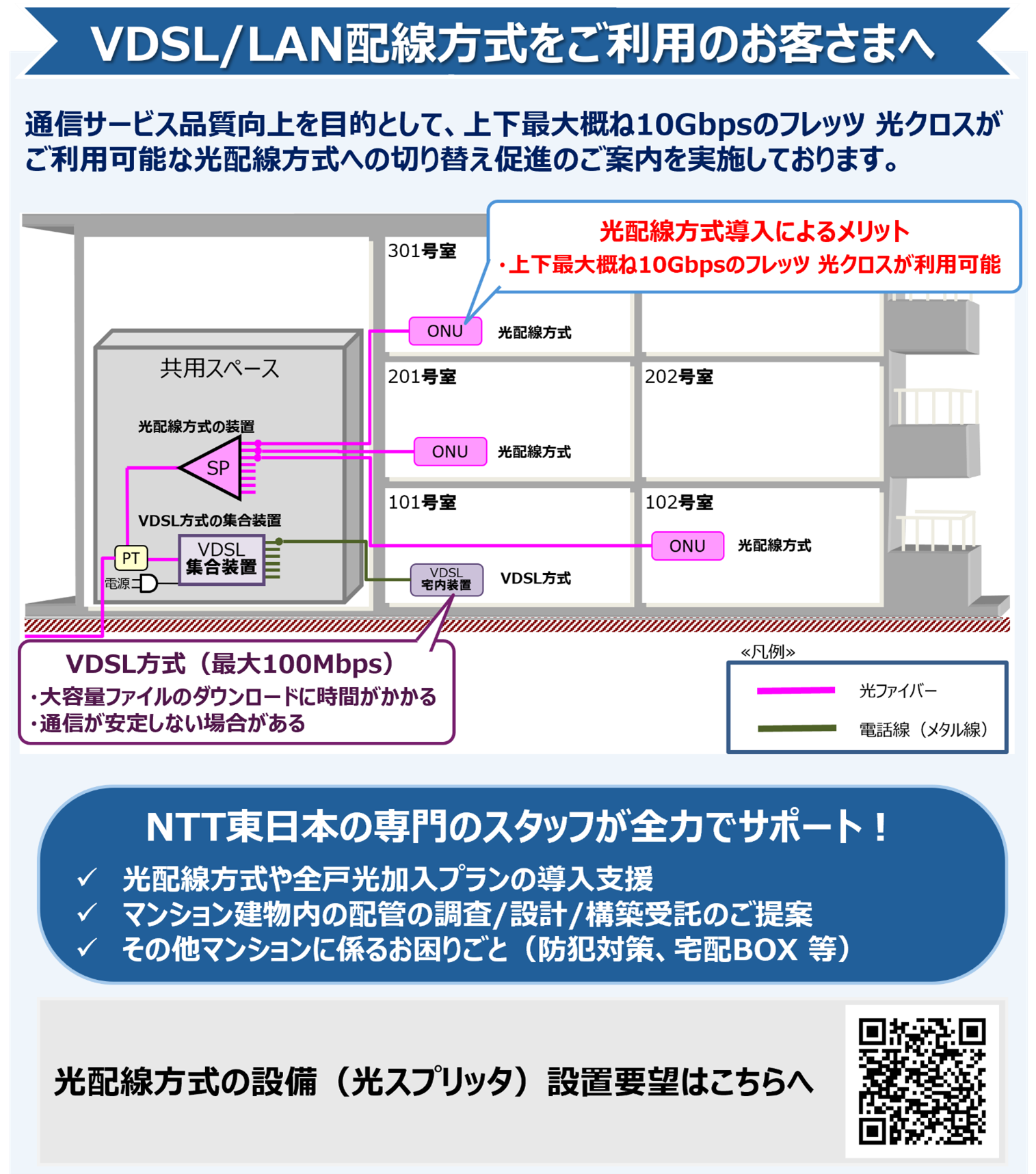 VDSL/LANzp̂q܂ցBʐMT[rXiړIƂāA㉺őT10Gbps̃tbc@NXp\Ȍzւ̐؂ւîē{Ă܂BNTT{̐X^btS͂ŃT|[gIz̐ݔiXvb^jݒuv]͓ݑ̃tH[