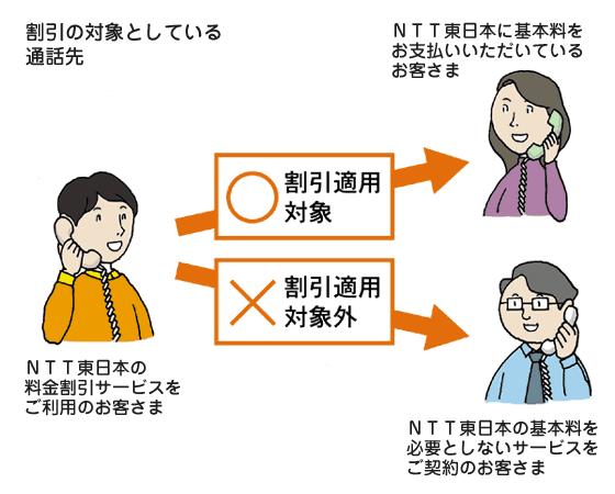 NTT東日本の料金割引サービスをご利用のお客さまから、NTT東日本に基本料をお支払いいただいているお客さまへの通話は、割引適用対象です。NTT東日本の料金割引サービスをご利用のお客さまから、NTT東日本に基本料を必要としないサービスをご契約のお客さまへの通話は、割引適用対象外です。