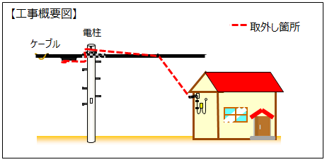 未使用電話線の撤去について 神奈川支店 Ntt東日本