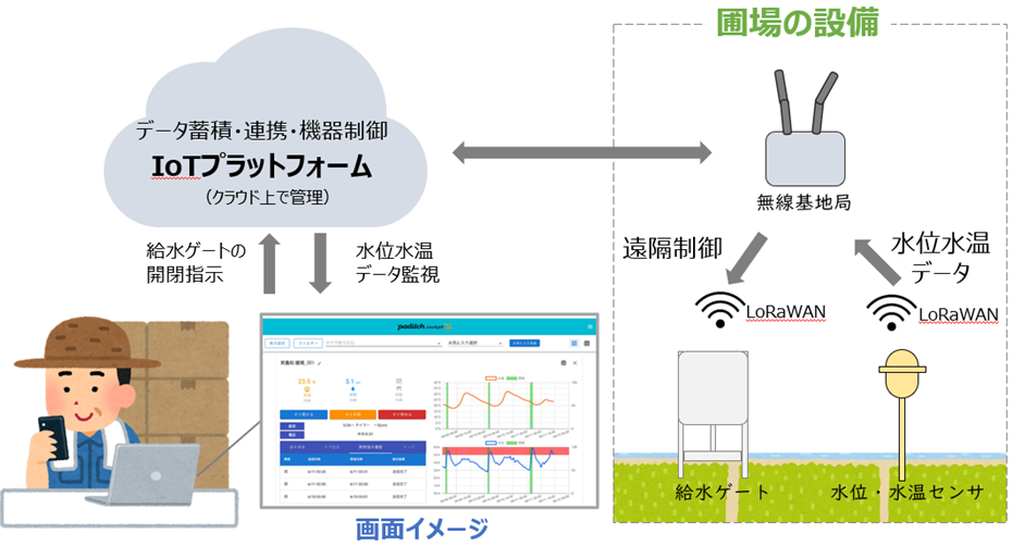 水田水位センシングを活用した見回り稼働削減の実証開始～ 点在