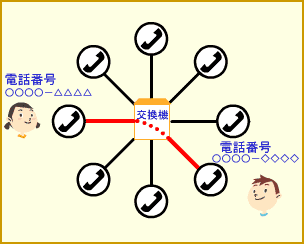 �����@�́A������������̓d�b��I��ł����@�B