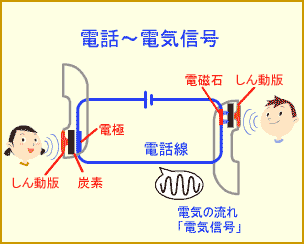 電話では、空気のかわりに電話線を使っています