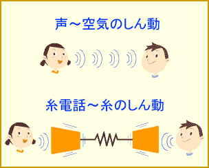 ネットワークの今と未来 電話は交換機につながっている Ntt東日本