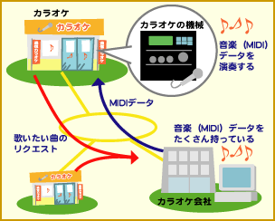 通信ネットワークを通って、みなさんのいるカラオケの部屋にとどきます