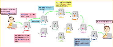 伝言ゲームの図