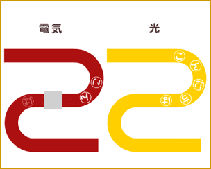 光ファイバならふつうの電話線よりも簡単なしくみで情報を遠くまで運ぶことができるんです