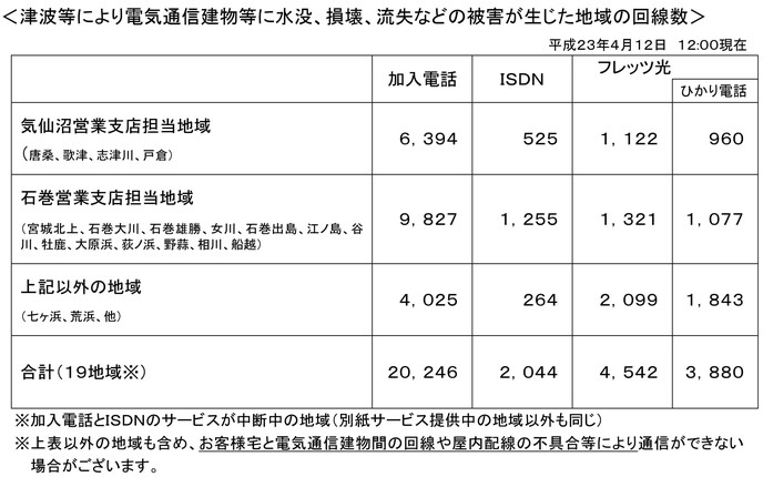 津波等により電気通信建物等に水没、損壊、流失などの被害が生じた地域の回線数