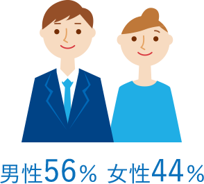 男性61% 女性39%