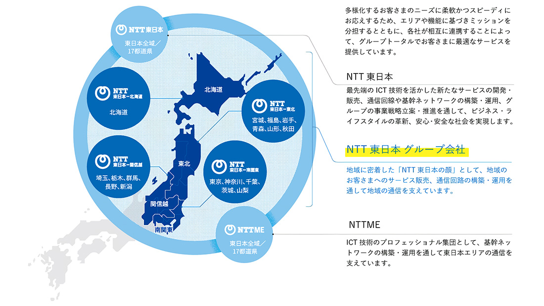多様化するお客さまのニーズに柔軟かつスピーディにお応えするため、エリアや機能に基づきミッションを分担するとともに、各社が相互に連携することによって、グループトータルでお客さまに最適なサービスを提供しています。NTT東日本最先端のICT技術を活かした新たなサービスの開発・販売、通信回線や基幹ネットワークの構築・運用、グループの事業戦略立案・推進を通して、ビジネス・ライフスタイルの革新、安心・安全な社会を実現する。NTT東日本 地域グループ会社地域に密着した「NTT東日本の顔」として、地域のお客さまへのサービス販売、通信回線の構築・運用を通して地域の通信を支える。NTTMEICT技術のプロフェッショナル集団として、基幹ネットワークの構築・運用を通して東日本エリアの通信を支える。