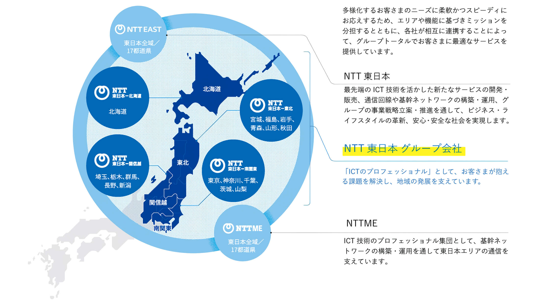 多様化するお客さまのニーズに柔軟かつスピーディにお応えするため、エリアや機能に基づきミッションを分担するとともに、各社が相互に連携することによって、グループトータルでお客さまに最適なサービスを提供しています。NTT東日本最先端のICT技術を活かした新たなサービスの開発・販売、通信回線や基幹ネットワークの構築・運用、グループの事業戦略立案・推進を通して、ビジネス・ライフスタイルの革新、安心・安全な社会を実現します。NTT東日本 グループ会社「ICTプロフェッショナル」として、お客さまが抱える課題を解決し、地域の発展を支えています。NTTMEICT技術のプロフェッショナル集団として、基幹ネットワークの構築・運用を通して東日本エリアの通信を支えています。