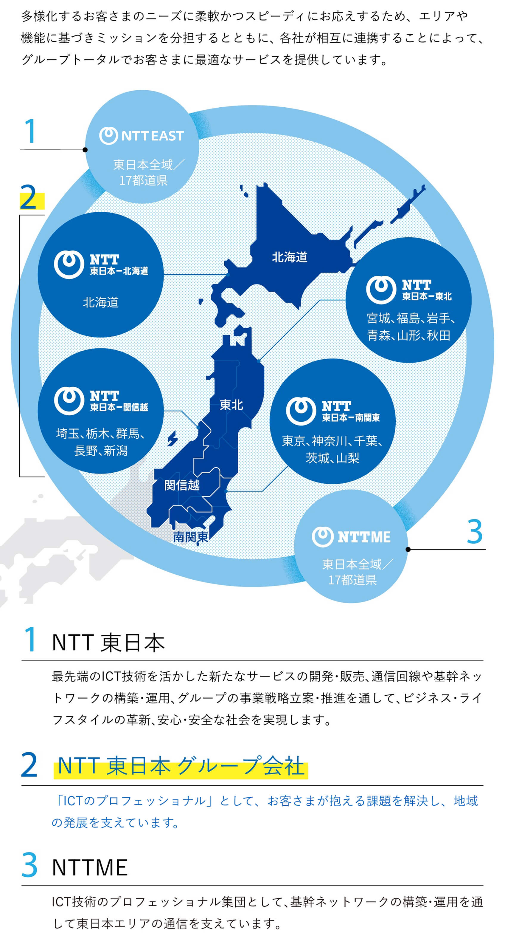 多様化するお客さまのニーズに柔軟かつスピーディにお応えするため、エリアや機能に基づきミッションを分担するとともに、各社が相互に連携することによって、グループトータルでお客さまに最適なサービスを提供しています。NTT東日本最先端のICT技術を活かした新たなサービスの開発・販売、通信回線や基幹ネットワークの構築・運用、グループの事業戦略立案・推進を通して、ビジネス・ライフスタイルの革新、安心・安全な社会を実現します。NTT東日本 グループ会社「ICTプロフェッショナル」として、お客さまが抱える課題を解決し、地域の発展を支えています。NTTMEICT技術のプロフェッショナル集団として、基幹ネットワークの構築・運用を通して東日本エリアの通信を支えています。