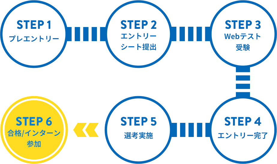 採用・インターンシップの応募フローを示す図。STEP1:プレエントリー、STEP2:エントリーシート提出、STEP3:Webテスト受験、STEP4:エントリー完了、STEP5:選考実施、STEP6:合格/インターン参加。STEP6は黄色で強調されている