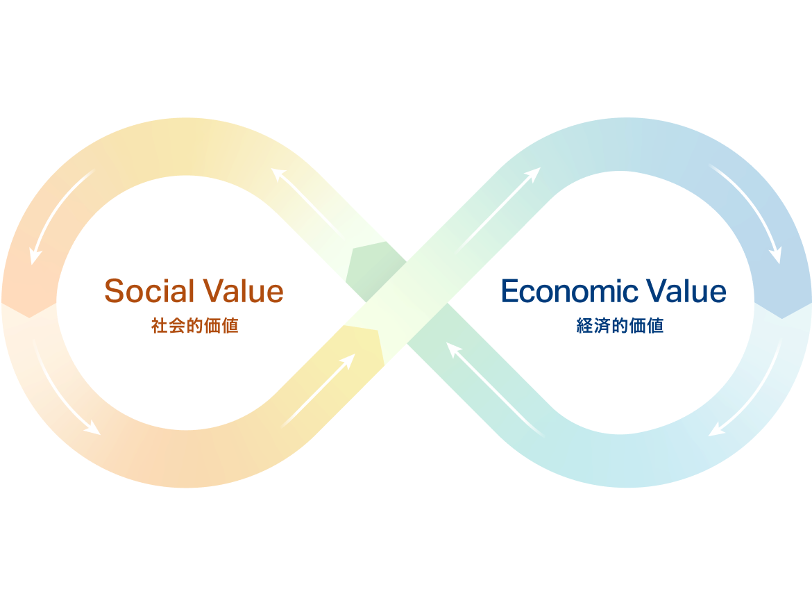 Social Value �Љ�I���l Economic Value �o�ϓI���l Well-being