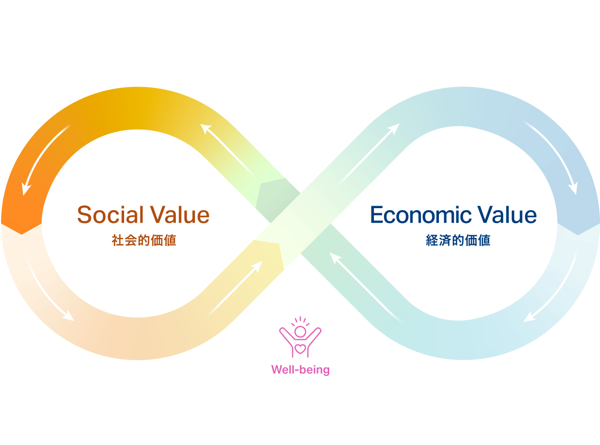 Social Value �Љ�I���l Economic Value �o�ϓI���l Well-being