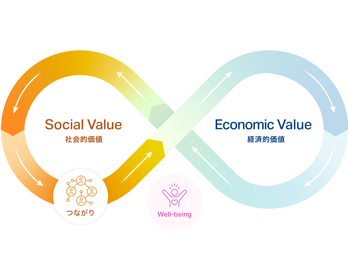 Social Value �Љ�I���l Economic Value �o�ϓI���l Well-being
