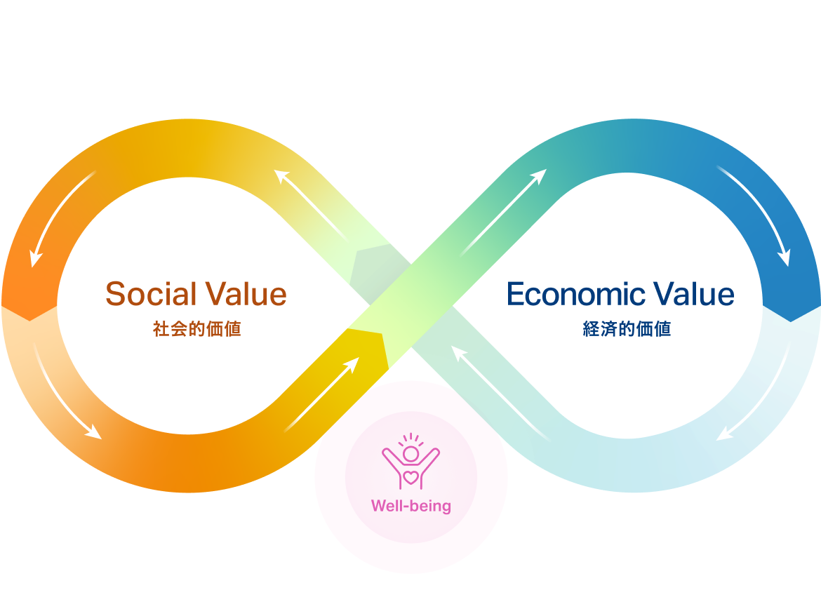 Social Value �Љ�I���l Economic Value �o�ϓI���l Well-being