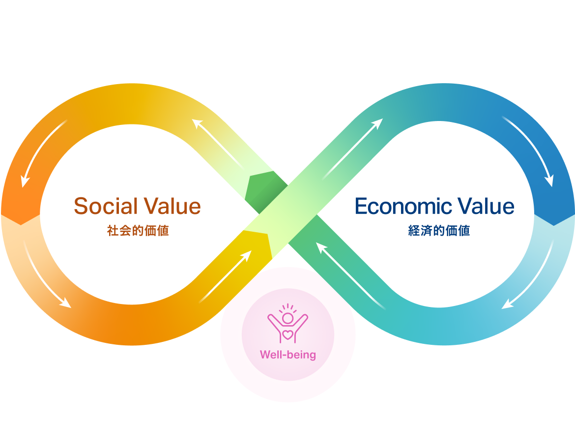 Social Value �Љ�I���l Economic Value �o�ϓI���l Well-being