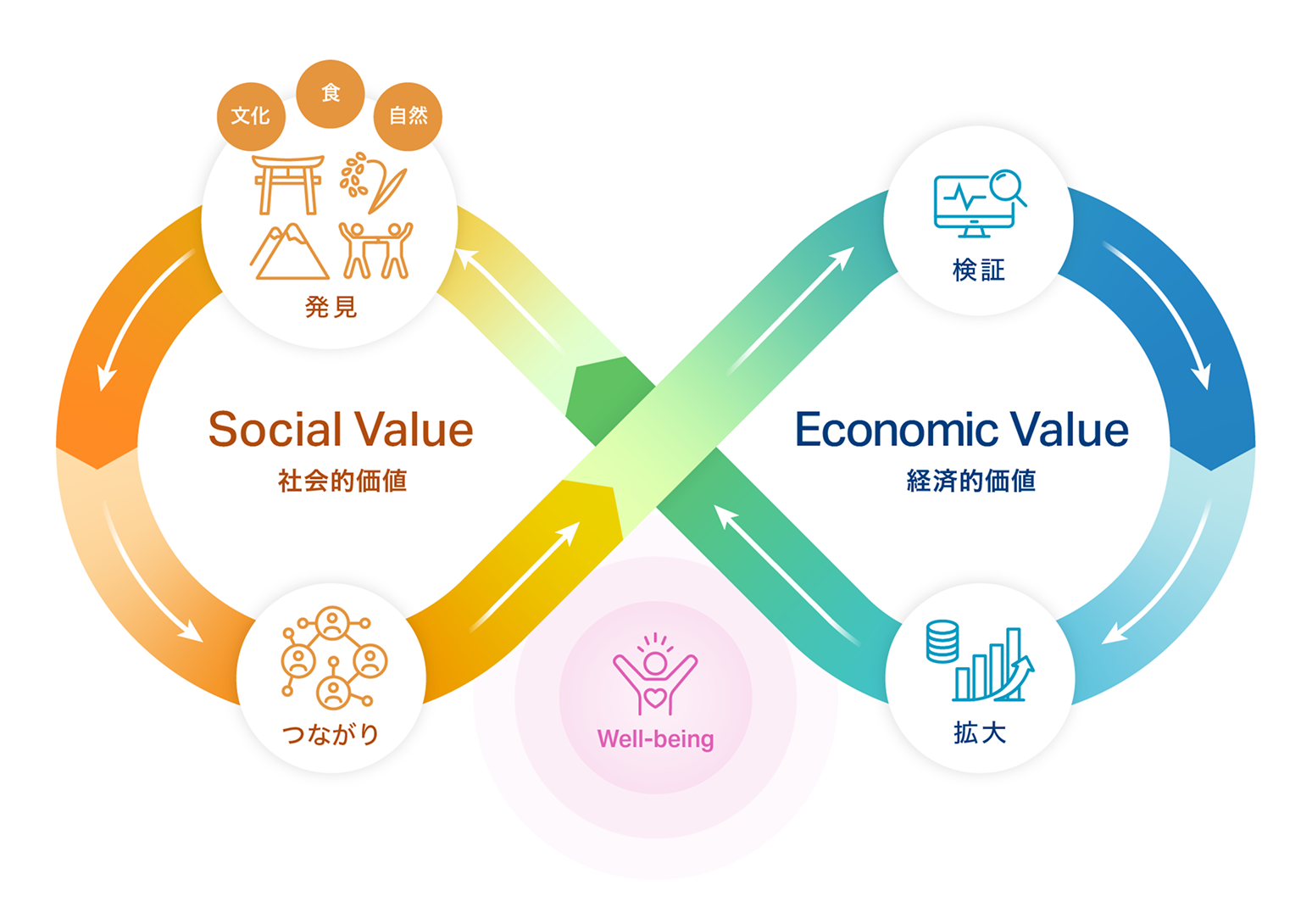 Social Value �Љ�I���l Economic Value �o�ϓI���l Well-being ���� �H ���R ���� �Ȃ��� ���� �g��