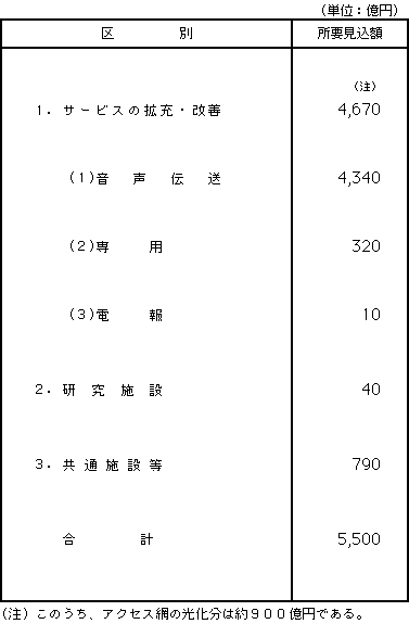 平成１２年度　設備投資計画