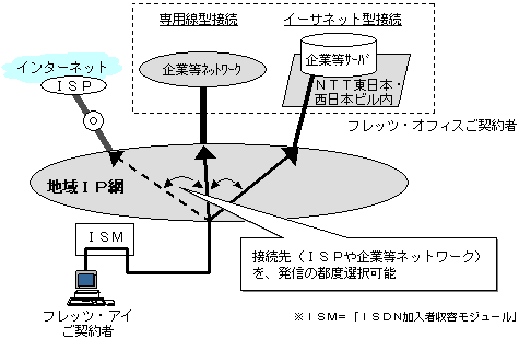 基本サービスの接続イメージ