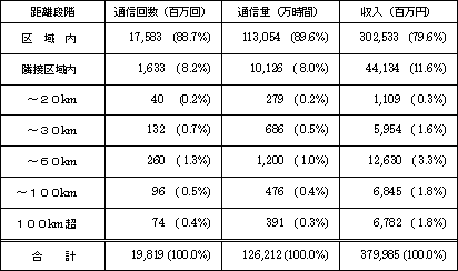〔加入電話+総合ディジタル通信〕