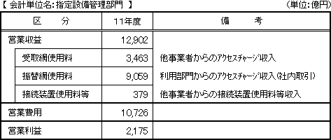 【 会計単位名：指定設備管理部門  】