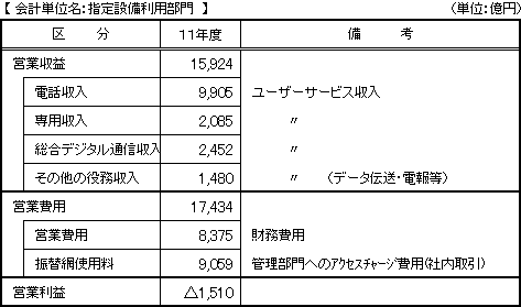 【 会計単位名：指定設備利用部門  】