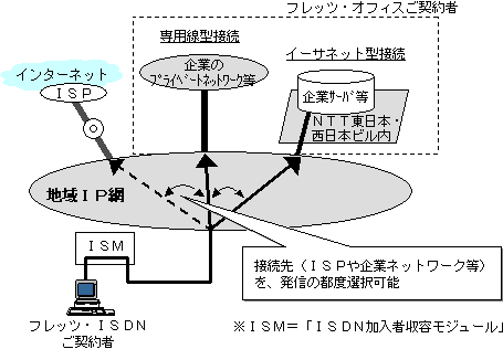 基本サービスの接続イメージ