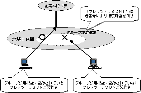 グループ設定機能(イメージ)